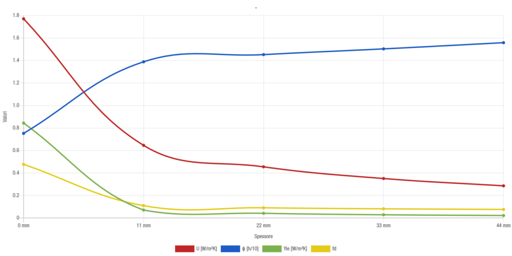 Applicazione in coperture piane: copertura verde - grafico