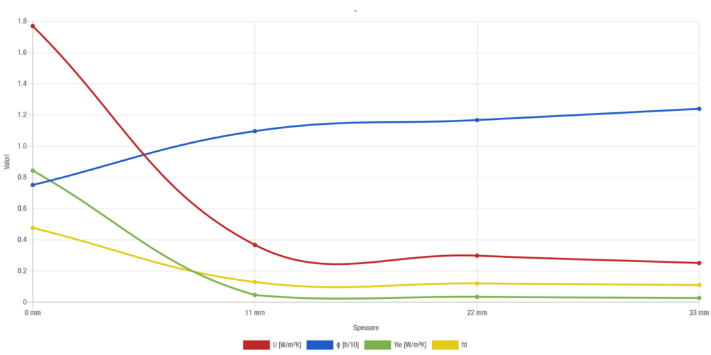 Applicazione in coperture piane: semirovescio - grafico