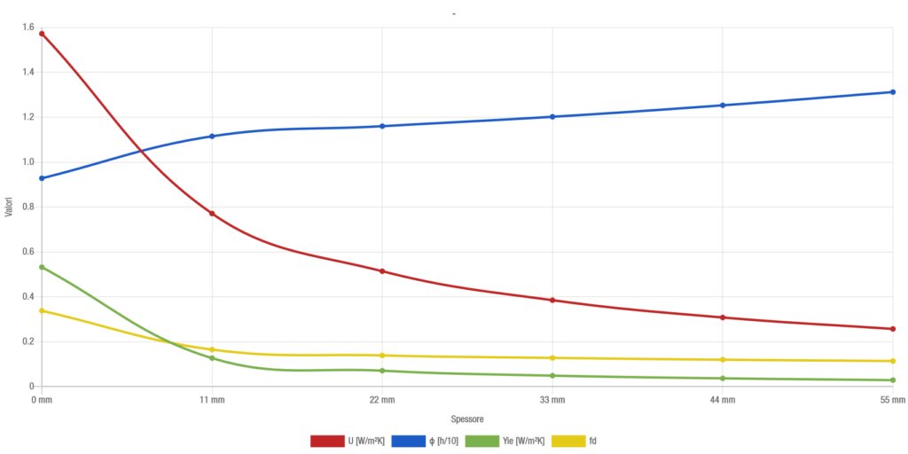 Applicazione in coperture piane: protezione con ghiaia - grafico