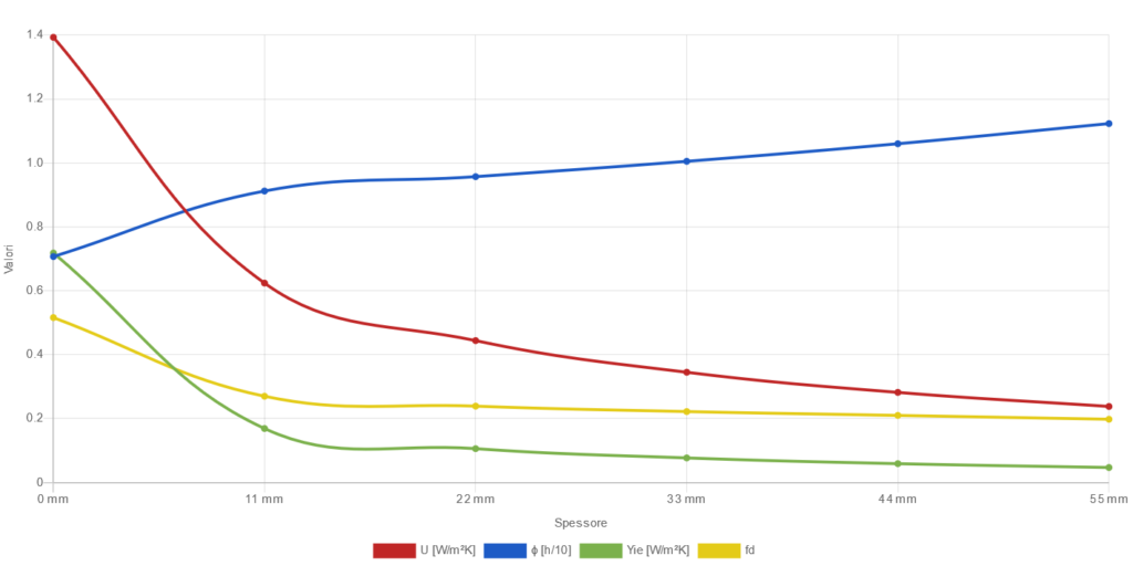 Applicazione in partizioni verticali: controparete in lastra di gesso rivestito, grafico muratura cls