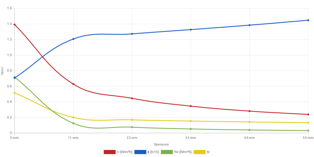 Applicazione in partizioni verticali: isolamento in intercapedine, grafico muratura cls