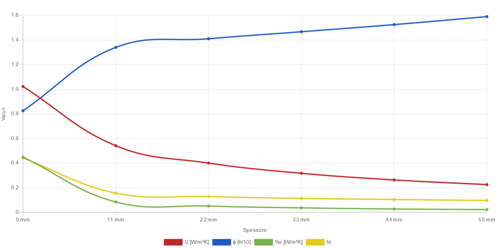 Applicazione in partizioni verticali: isolamento in intercapedine, grafico muratura laterizio forato