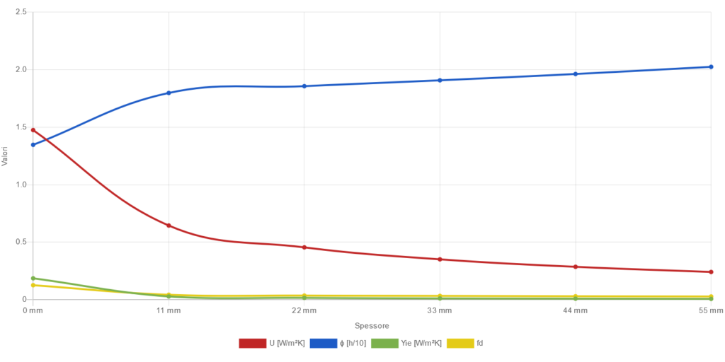 Applicazione in partizioni verticali: isolamento in intercapedine, grafico muratura laterizio-pieno