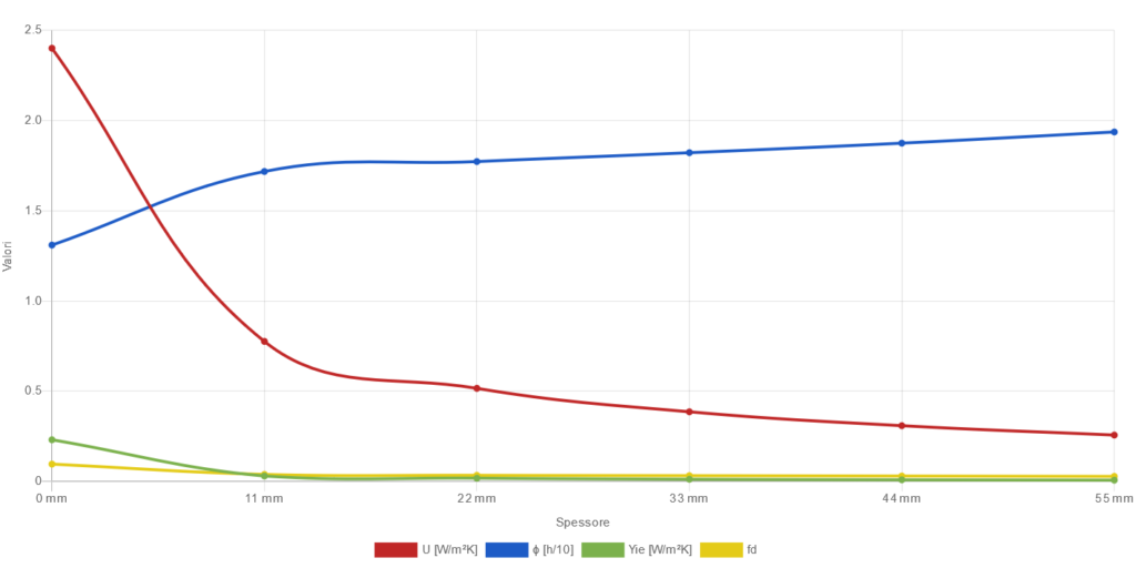 Applicazione in partizioni verticali: isolamento in intercapedine, grafico muratura pietra