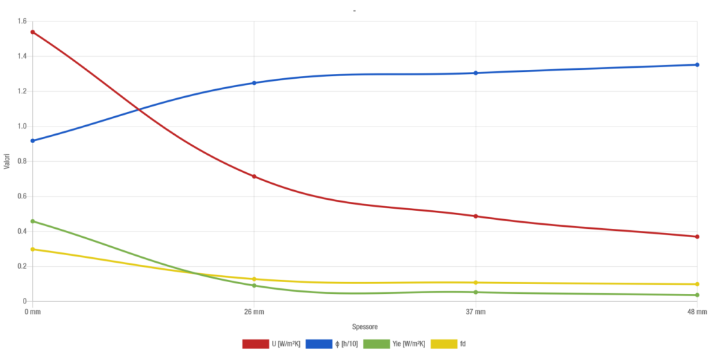 Applicazione in partizioni orizzontali: massetto a secco - grafico