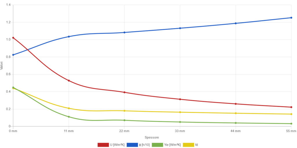 Applicazione in partizioni verticali: controparete in legno - grafico muratura laterizio forato